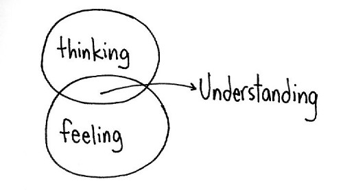 Two circles overlapping. One circle contains the word thinking. The other circle is feeling. In the middle is understanding.